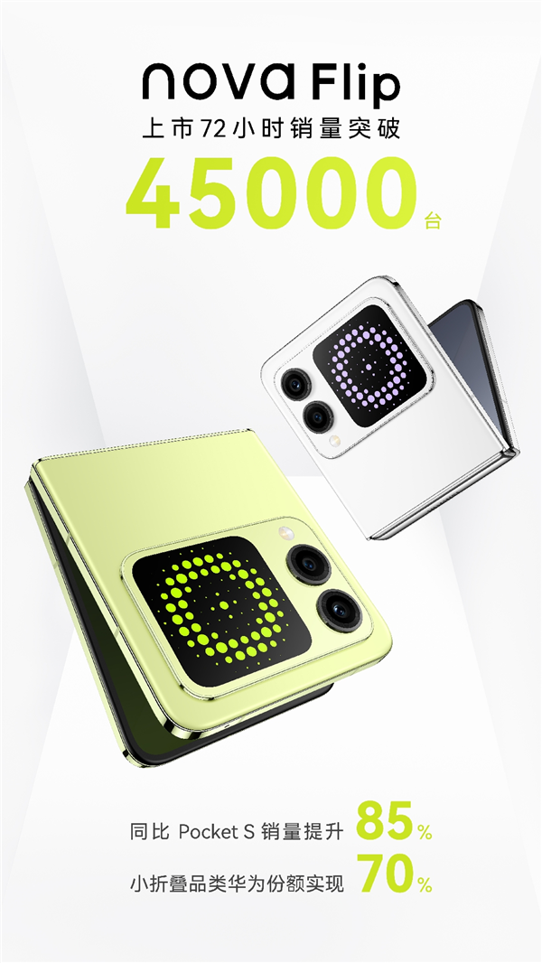 nova首款小折叠卖爆!华为nova Flip 72小时销量破4.5万台