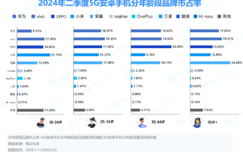华为手机持续称霸一线城市！小米在年轻人中称王
