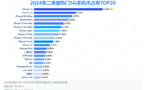 Q2热门5G手机市占率iPhone霸榜前十！iPhone13仍最受国人欢迎