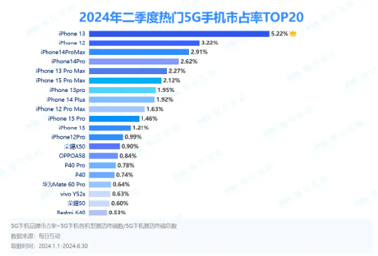 Q2热门5G手机市占率iPhone霸榜前十!iPhone13仍最受国人欢迎