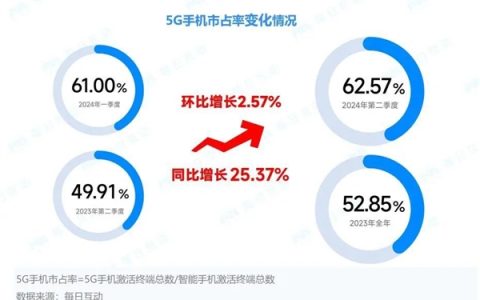 苹果稳坐5G手机品牌榜首！荣耀X50为第二季度最受欢迎安卓机型