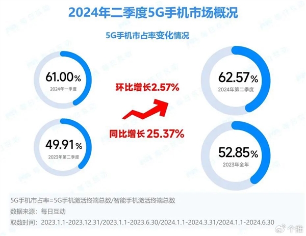 苹果稳坐5G手机品牌榜首!荣耀X50为第二季度最受欢迎安卓机型