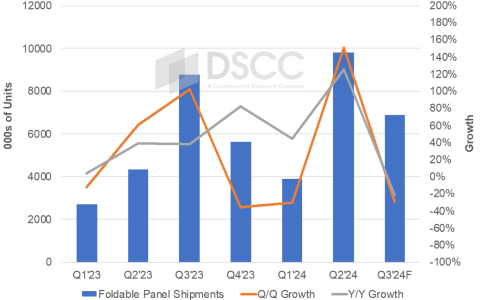 DSCC：今年 Q2 全球折叠屏手机面板出货 980 万片创新高，同比增长 126%