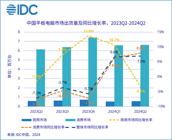 华为q2登顶中国平板电脑市场!苹果紧随其后 小米稳居前三