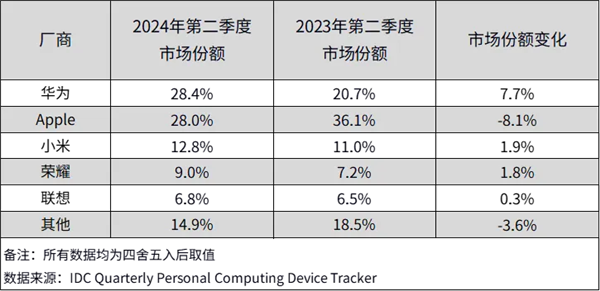 华为Q2登顶中国平板电脑市场!苹果紧随其后 小米稳居前三