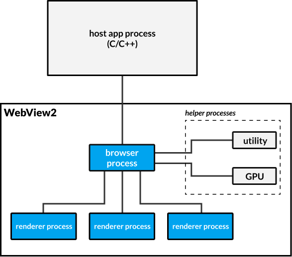 提升 Microsoft 团队:从 Electron 迁移到 WebView2 的影响
