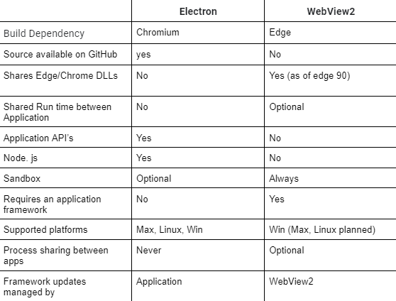 提升 Microsoft 团队:从 Electron 迁移到 WebView2 的影响