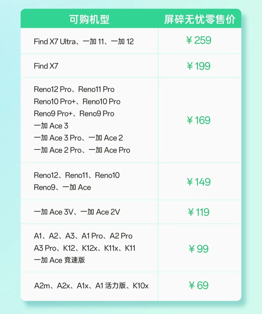 OPPO 屏碎无忧保障服务上线:有效期内 5 折更换全新屏幕组件,69 元起