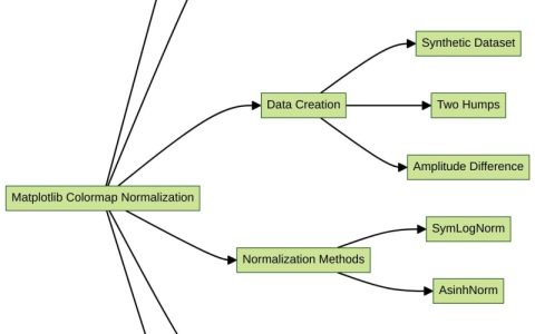 Matplotlib 颜色图标准化：可视化非线性数据