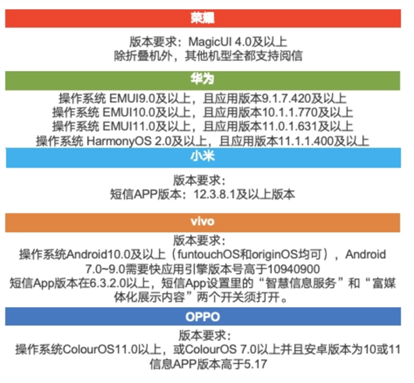 荣耀全面接入阅信服务!5G消息规模再升级 支持终端总量达 4.51 亿台