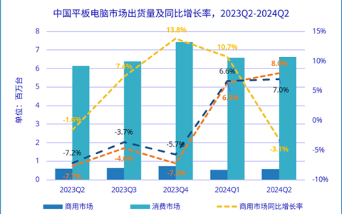 华为领跑市场！Q2中国平板出货量增长7%：13-14英寸大尺寸平板暴增582.2%