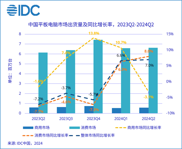 华为领跑市场!Q2中国平板出货量增长7%:13-14英寸大尺寸平板暴增582.2%
