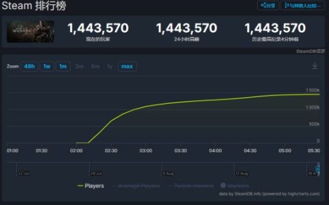 《黑神话：悟空》同时在线人数突破144万！好评率已上升至90%
