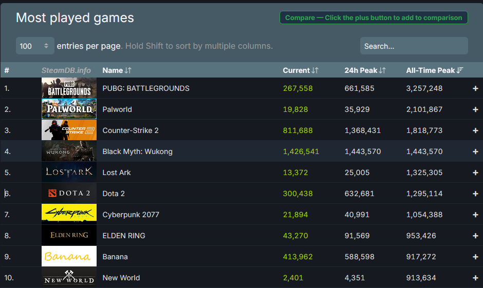 广受好评!《黑神话:悟空》今日Steam在线人数已突破144万
