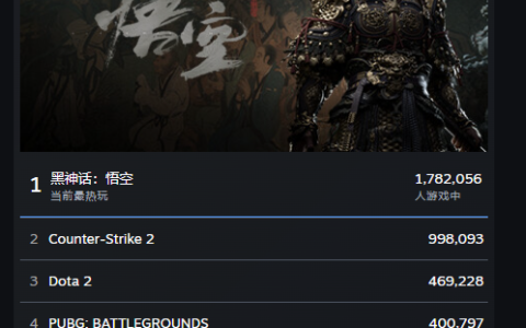 《黑神话：悟空》登顶 Steam 最热玩游戏，当前玩家数178万