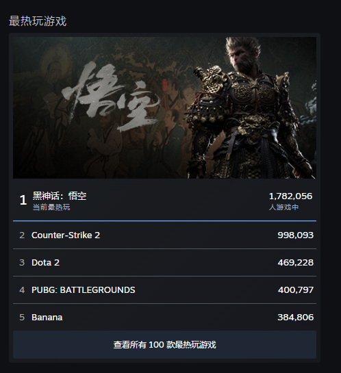 《黑神话:悟空》登顶 Steam 最热玩游戏,当前玩家数178万