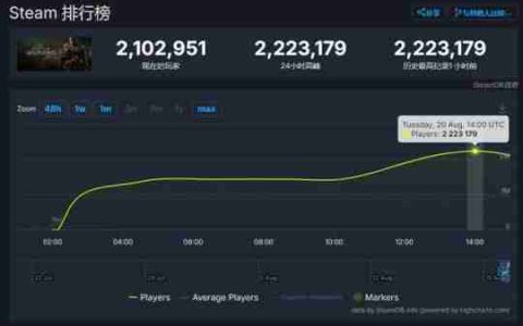 创造历史！《黑神话：悟空》Steam同时在线突破222万，单机品类第一！