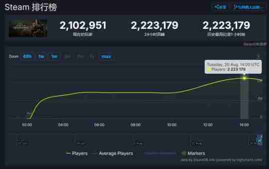 创造历史!《黑神话:悟空》Steam同时在线突破222万,单机品类第一!