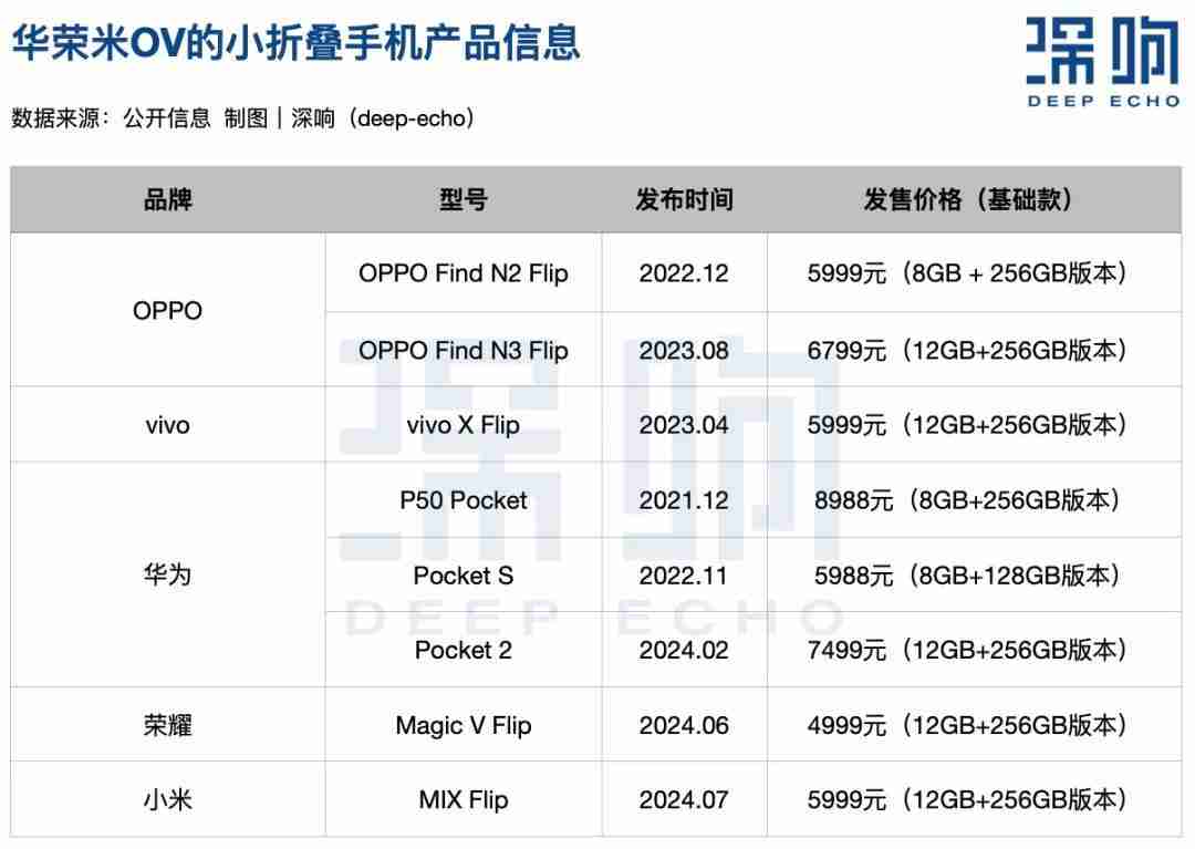 “小折叠”不好卖,但“华荣米OV”都不想错过未来