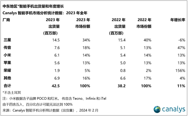 2023年中东地区智能手机厂商排名:小米第三 荣耀猛增