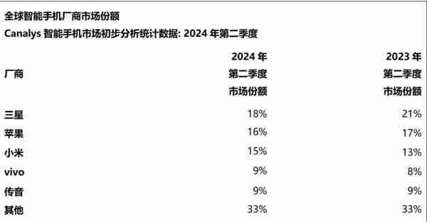 小米手机与苹果手机全球份额仅差1%,不到300万部