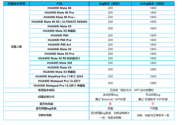 支持18款机型!华为鸿蒙OS 4新体验版来了:操作更丝滑 系统更安全
