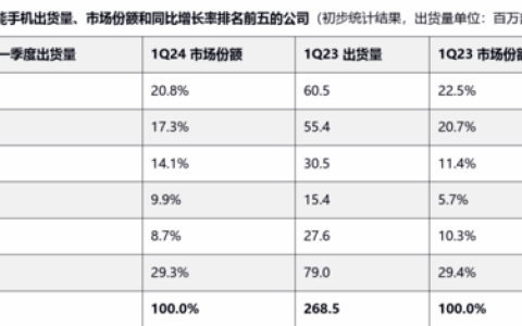 苹果面临困境：iPhone出货量暴跌近四成，创新乏力成市场痛点
