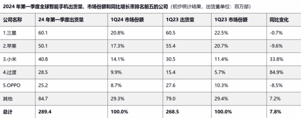 苹果面临困境：iphone出货量暴跌近四成，创新乏力成市场痛点