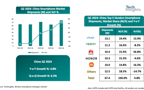 Techinsights：2024年Q2中国智能手机出货量6740万台、同比增长5%，vivo、OPPO、华为前三