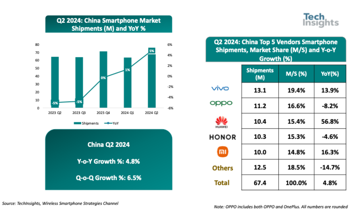 techinsights:2024年q2中国智能手机出货量6740万台、同比增长5%,vivo、oppo、华为前三