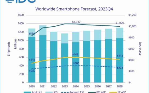 IDC预估2024全球智能手机出货量12亿部：折叠屏2500万部，同比增长37%