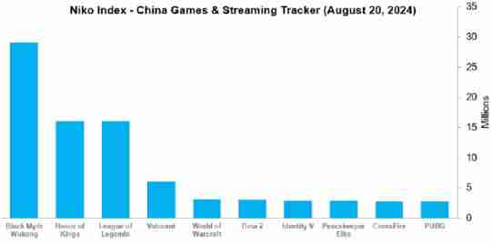 《黑神话:悟空》再次刷新纪录!Steam同时在线人数突破235万