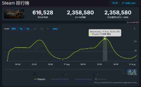 《黑神话:悟空》再次刷新纪录!Steam同时在线人数突破235万