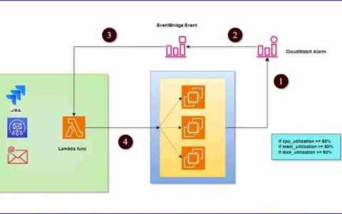 使用 EventBridge 和 Lambda 进行自动故障排除和 ITSM 系统