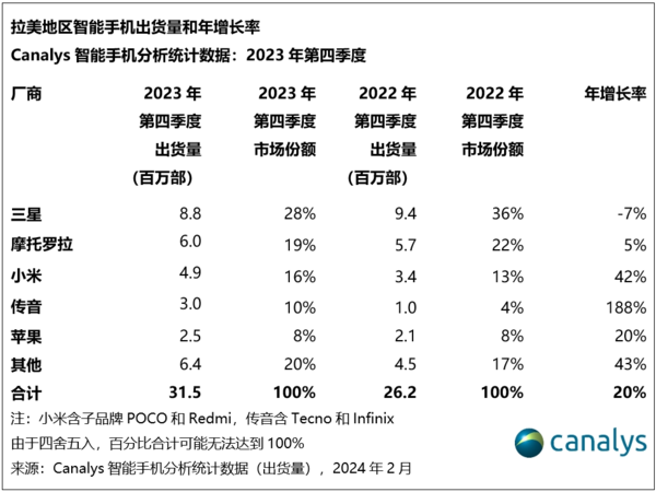 拉美地区最新手机出货量排名:摩托罗拉超小米居第二