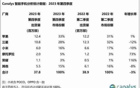 荣耀首次跻身欧洲市场前五 手机出货量同比猛增116%