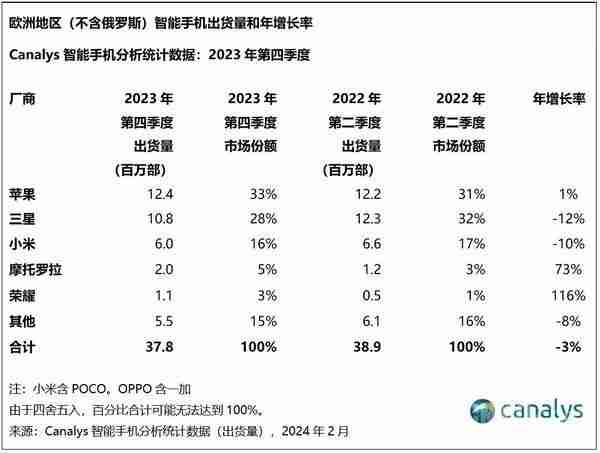 荣耀首次跻身欧洲市场前五 手机出货量同比猛增116%
