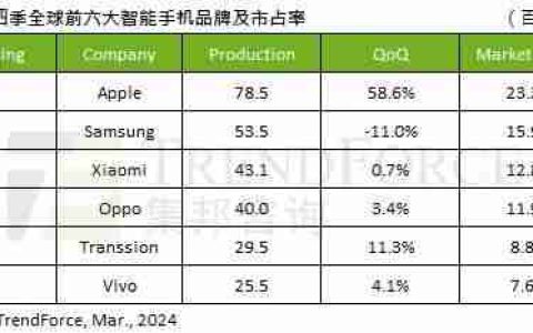 2023Q4全球手机产量报告：苹果23.3%第一、三星15.9%第二、小米12.8%第三