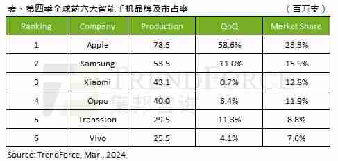 2023q4全球手机产量报告:苹果23.3%第一、三星15.9%第二、小米12.8%第三