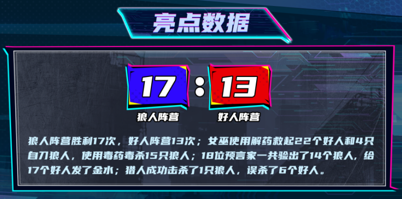 无惧黑夜,一战封神,2024狼人杀英雄联赛淘汰赛第一轮比赛圆满结束