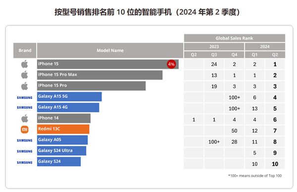 苹果q2智能手机销量领跑全球!iphone 15系列霸榜前三