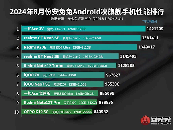 安兔兔8月安卓次旗舰性能榜出炉:天玑数量超过骁龙
