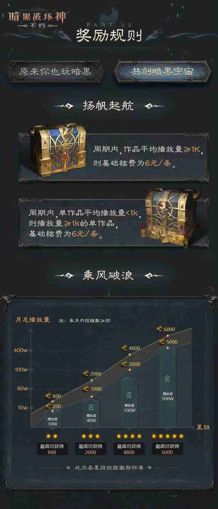 百万奖金池,创作即重赏!百万《暗黑破坏神:不朽》爆金计划第七期现已开启!