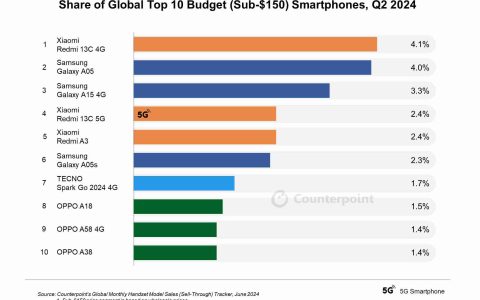 2024Q2 全球入门手机 TOP10 出炉：Redmi 13C 4G 领衔，小米、三星、OPPO 各分 3 席
