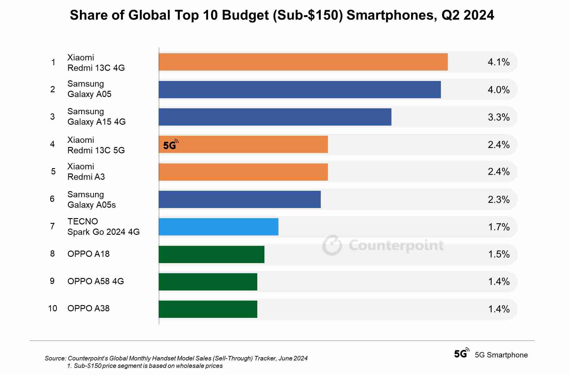 2024q2 全球入门手机 top10 出炉:redmi 13c 4g 领衔,小米、三星、oppo 各分 3 席