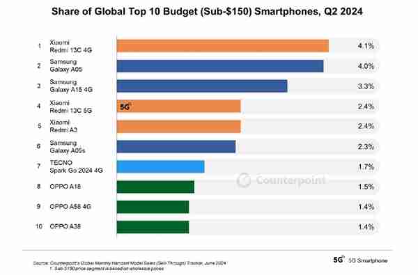 2024q2全球入门手机top10出炉:redmi 13c屠榜第一 遥遥领先