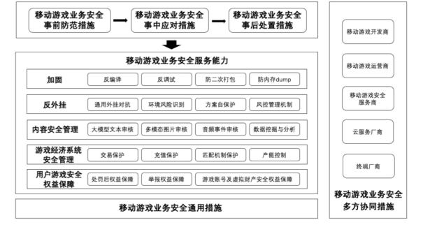 重磅！国内首个游戏安全团体标准发布