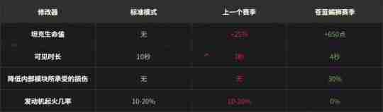 《坦克世界》1.26版本今日上线,多项新改动实装!