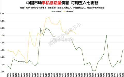 iQOO手机市场份额大涨：连续15周稳居5%以上
