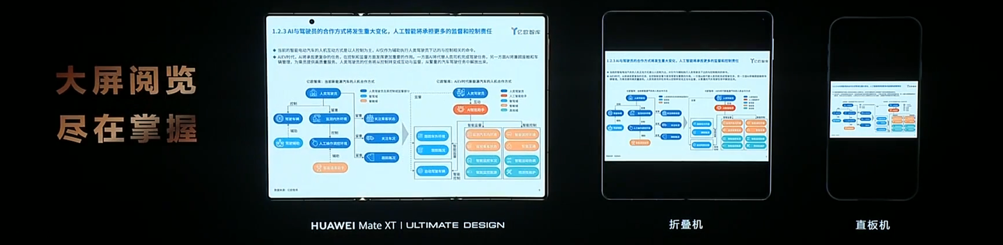 19999 元起全球首款量产三折叠手机:华为 Mate XT 非凡大师发布,10.2 英寸全球最大屏
